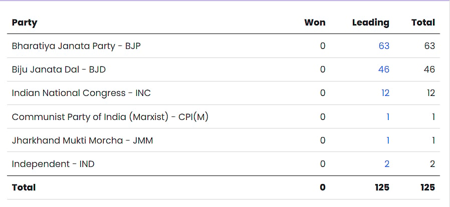 Odisha Vidhan Sabha Election Result As of 11 AM 
